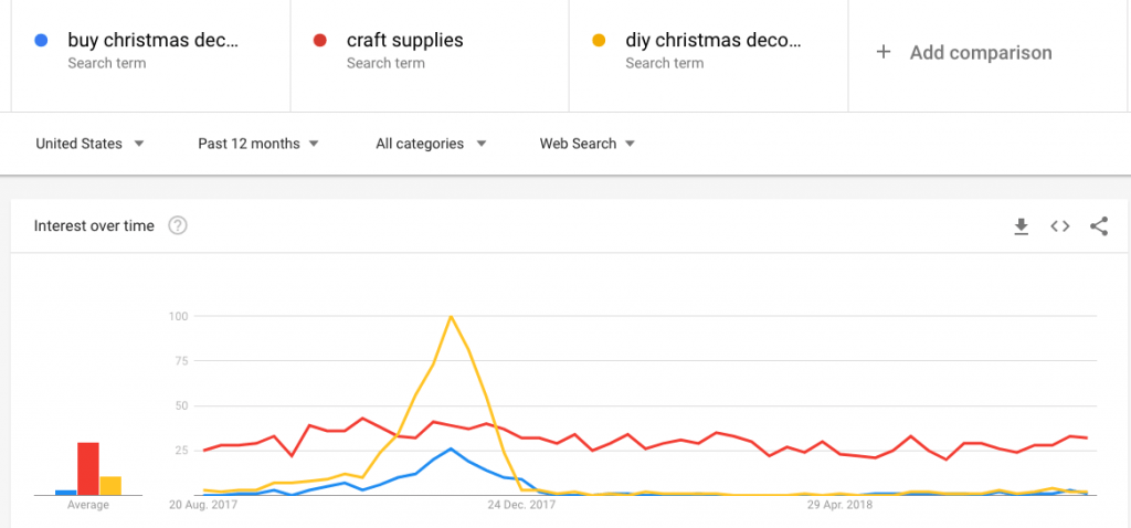 christmas ppc advertising