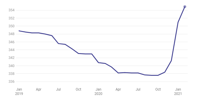 grafico costo della carta e del cartone