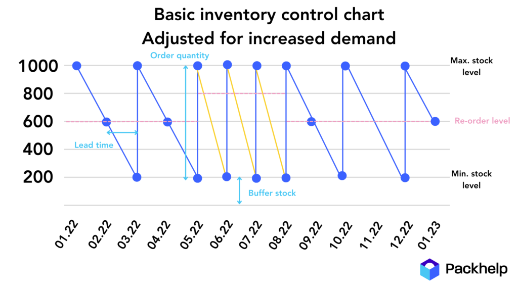 basic inventory control chart